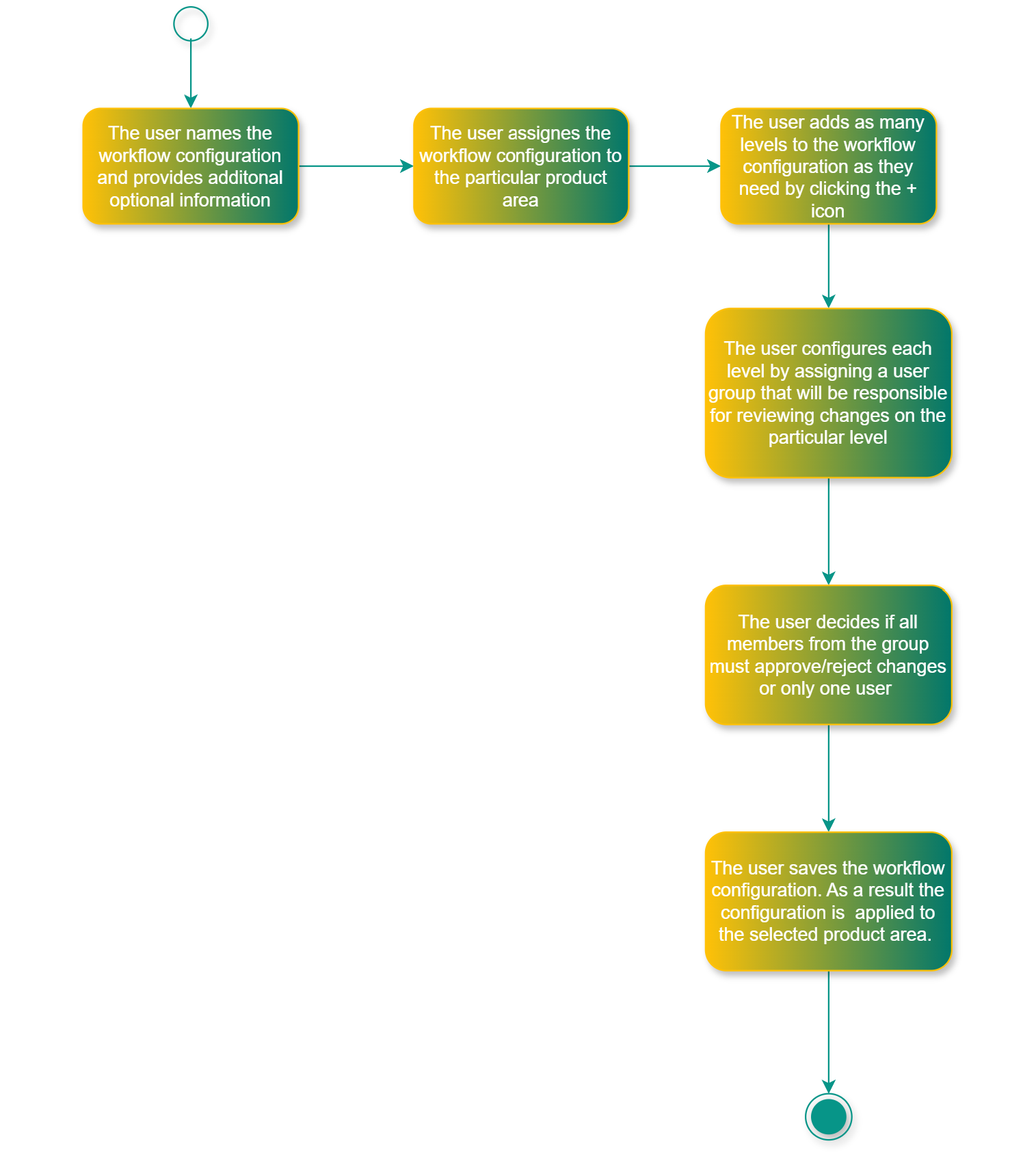 Basic Flow for Configuring an Approval Workflow