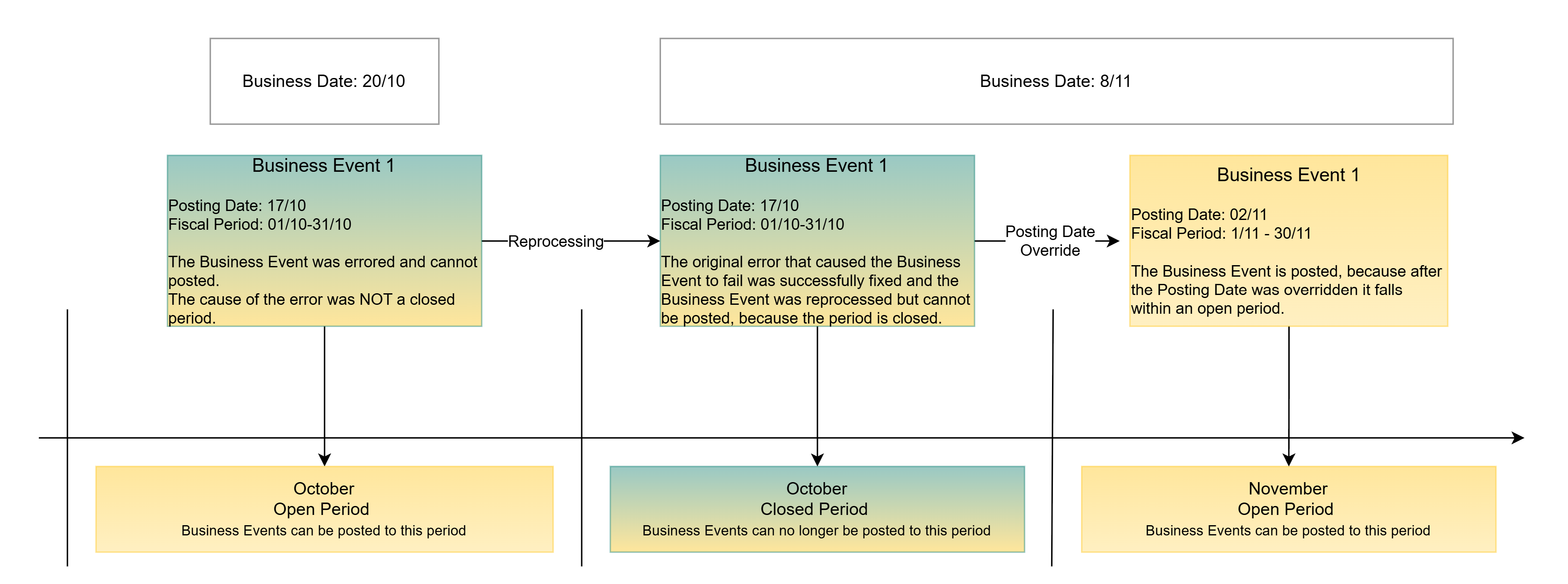 BusinessDateOverride