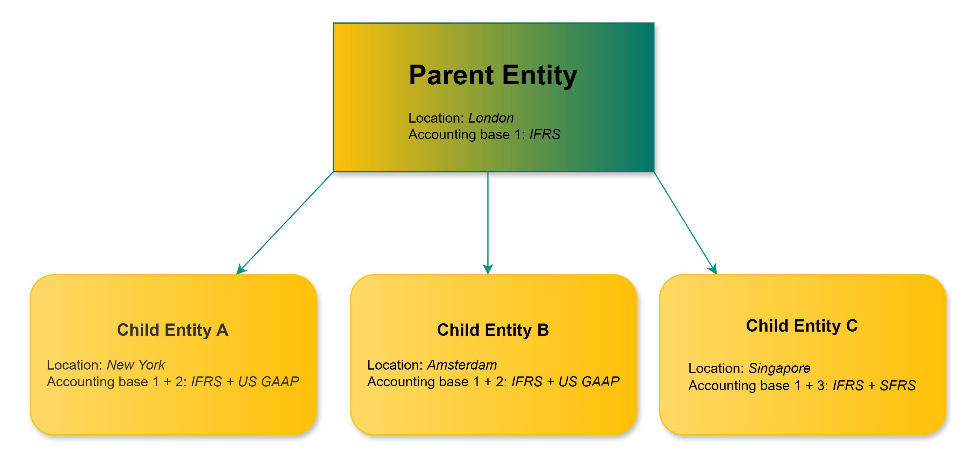 AccountingBases