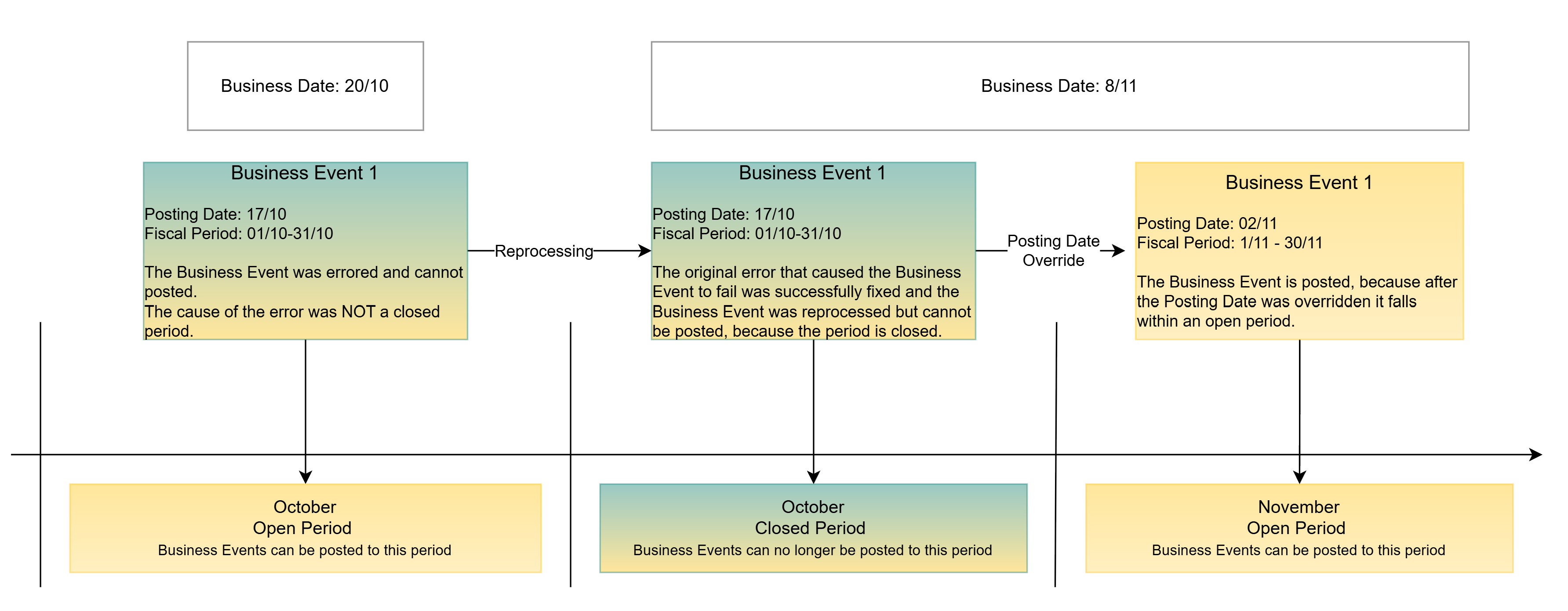 BusinessDateOverride