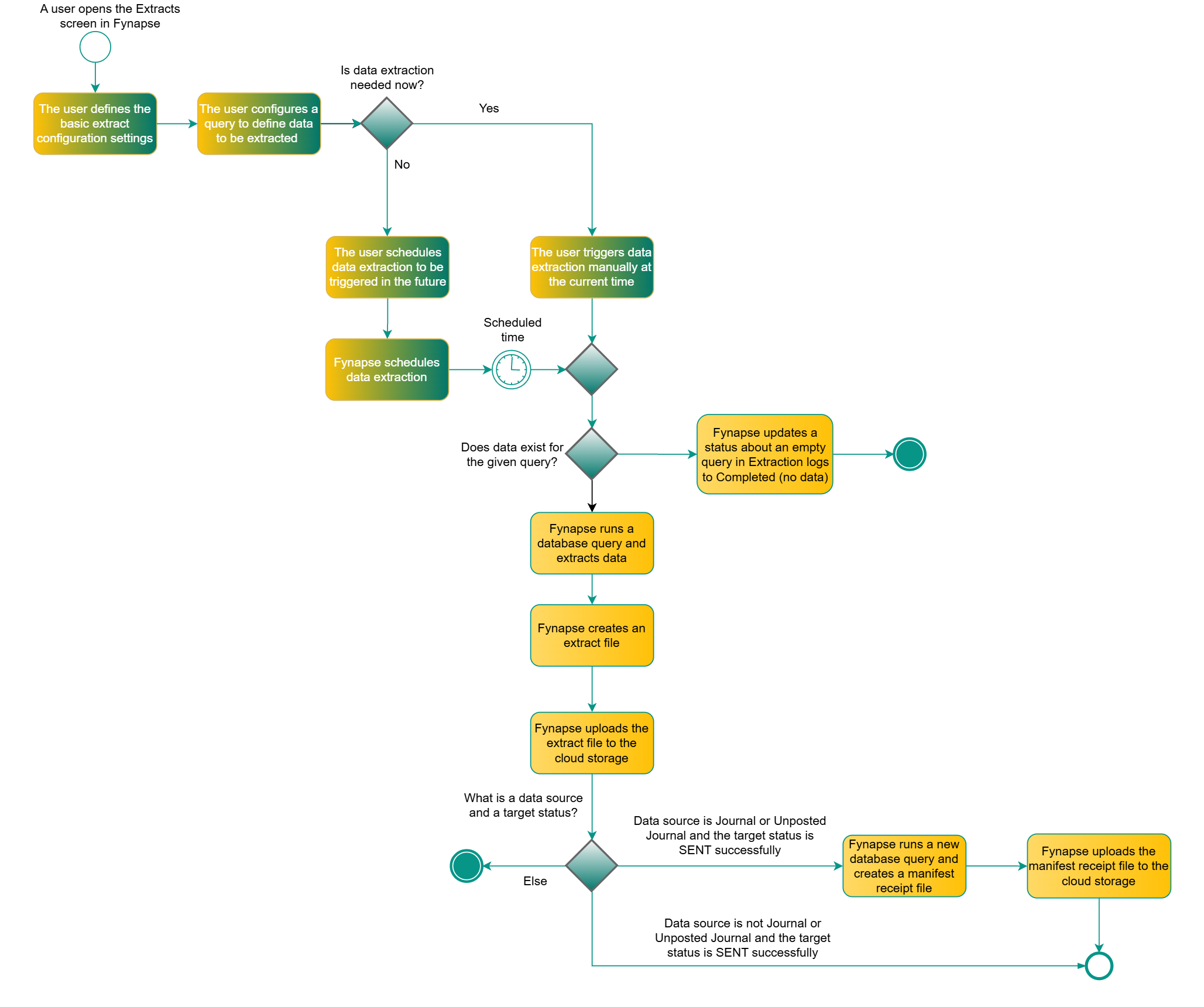Data Extraction Process