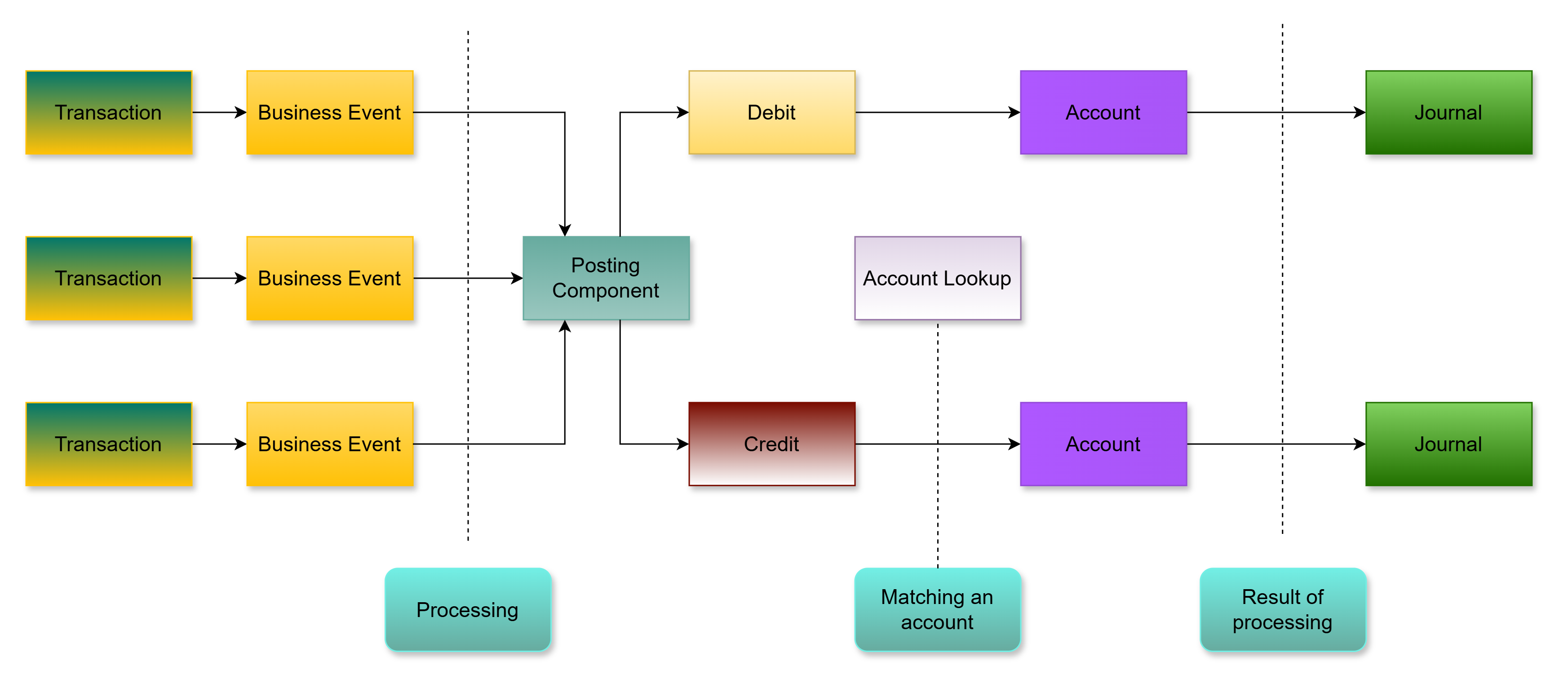 Accounting Engine Overview