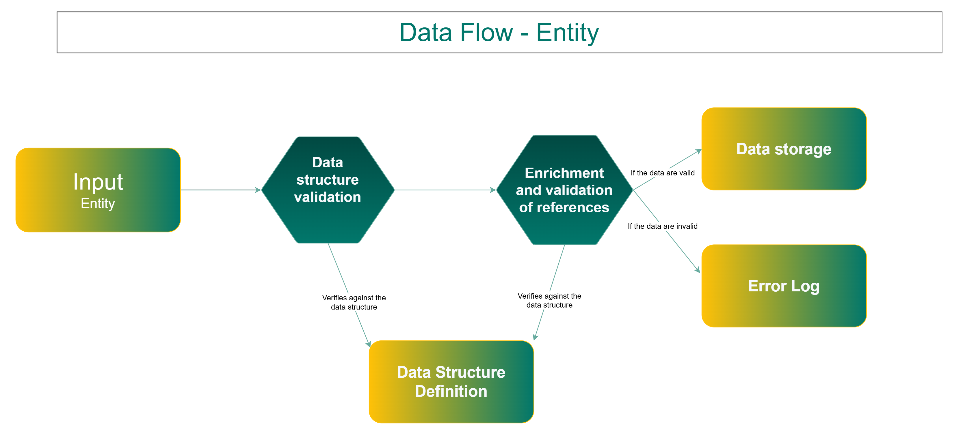 Data Flow - Entity
