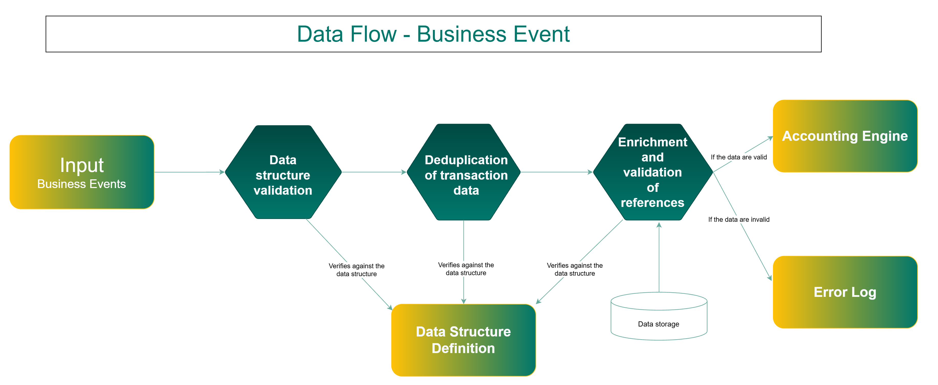 Data Flow - Business Event