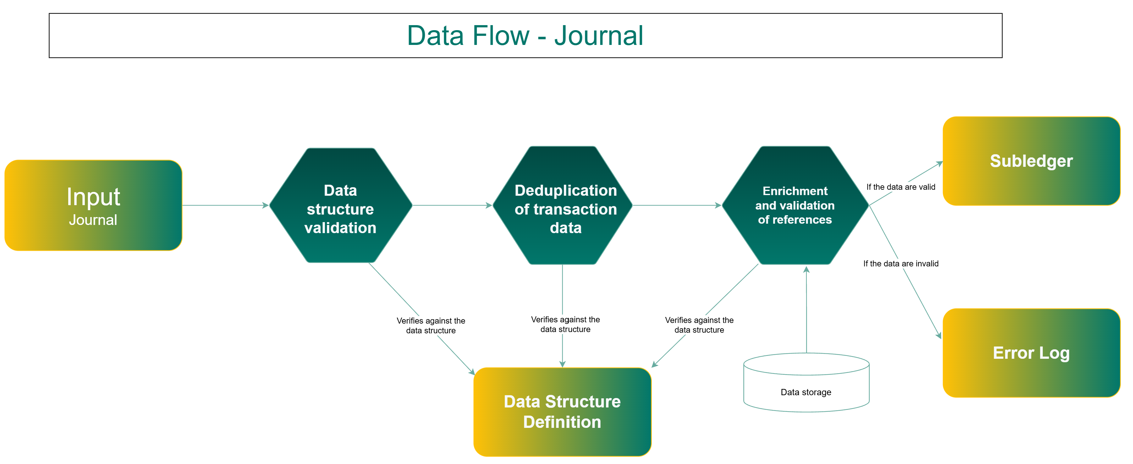 Data Flow -Journal