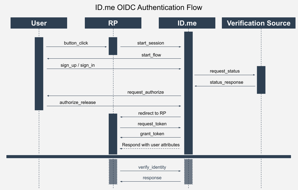 ID.me OIDC Authentication Flow Image showing the OIDC Authentication Flow with the User, the Relying Party, ID.me and a Verification Source included in the data flow