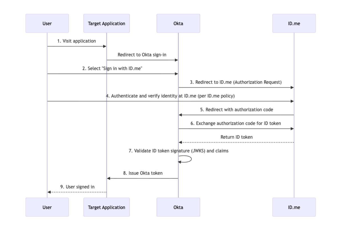 OpenID Connect authorization code flow between the user, target application, Okta, and ID.me Sandbox, showing redirect to ID.me, user authentication, authorization code return, token exchange, and ID token issued to the application.