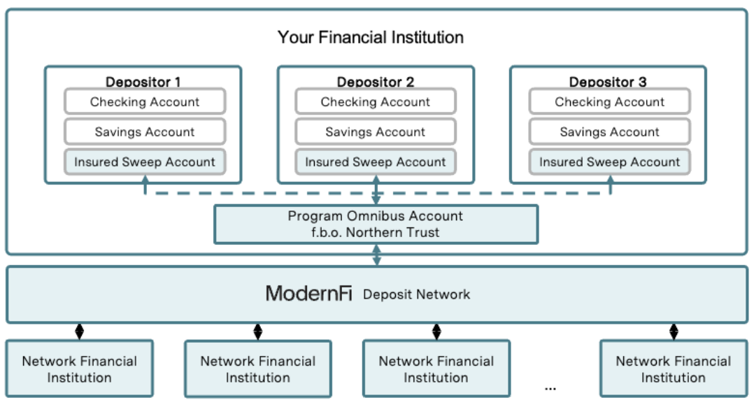 Account Structure | Modernfi