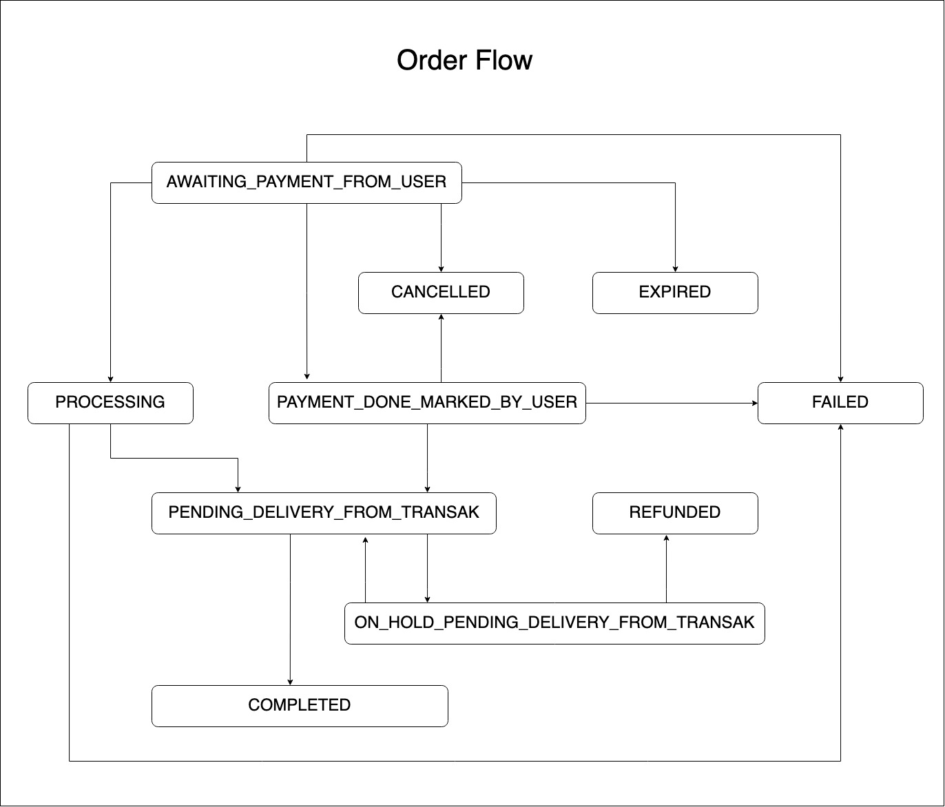 cca71ca-ORDER_STATUS_FinalaOrder Status Flow DiagramaOrder Status Flow Diagram Order Status Flow Diagram