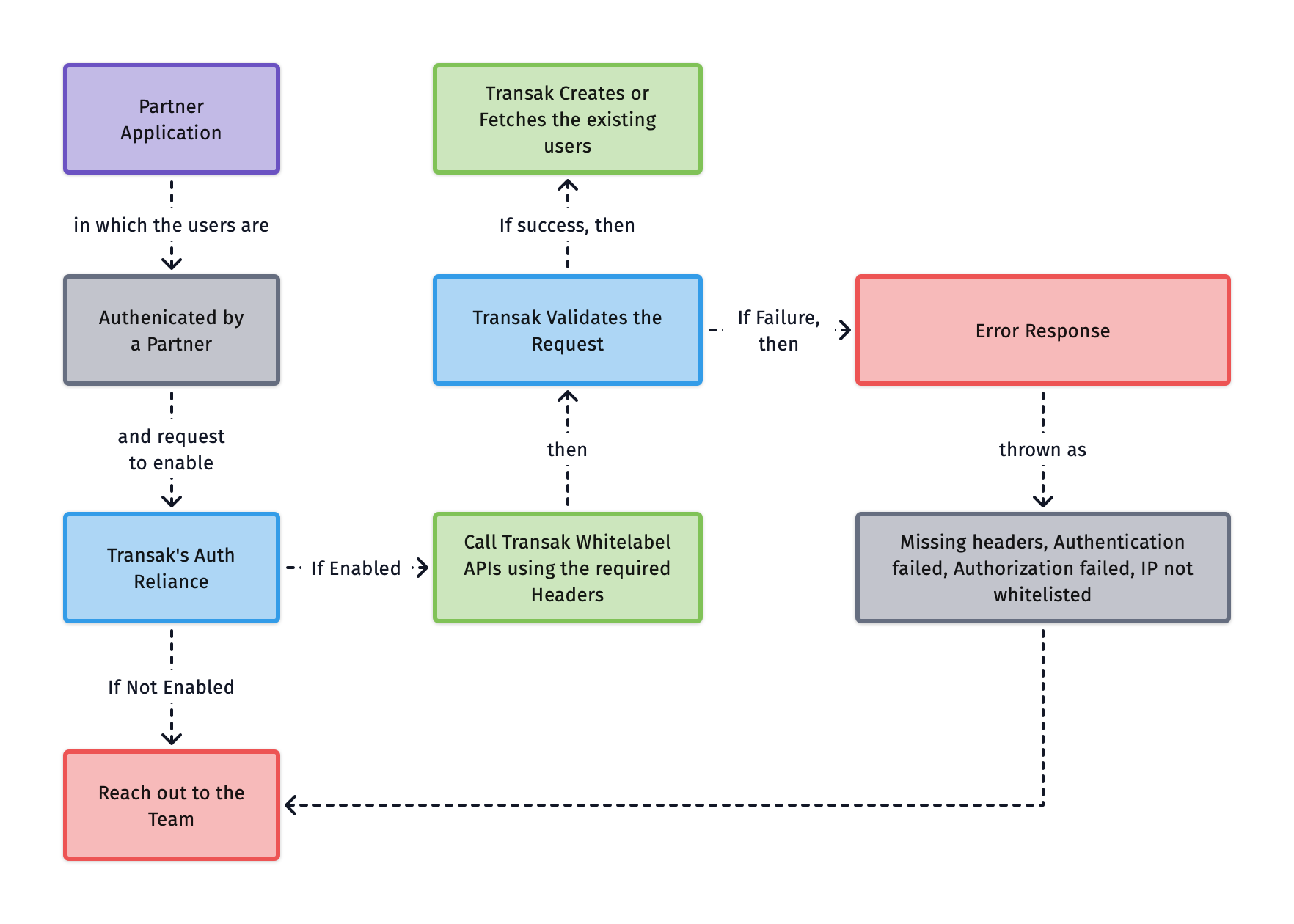 Auth Reliance E2E Flow Auth Reliance E2E Flow