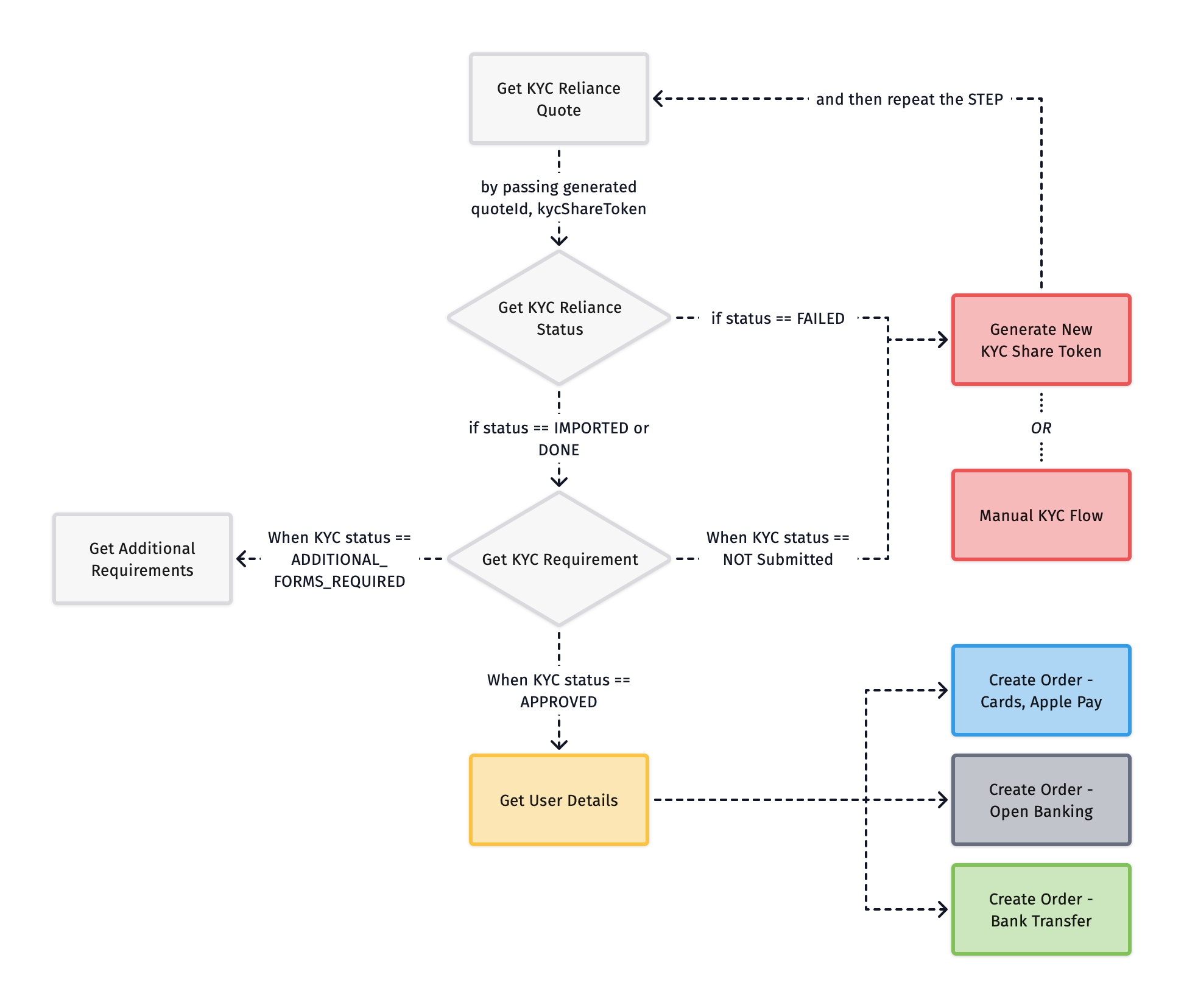 KYC Reliance Flow Chart KYC Reliance Flow Chart