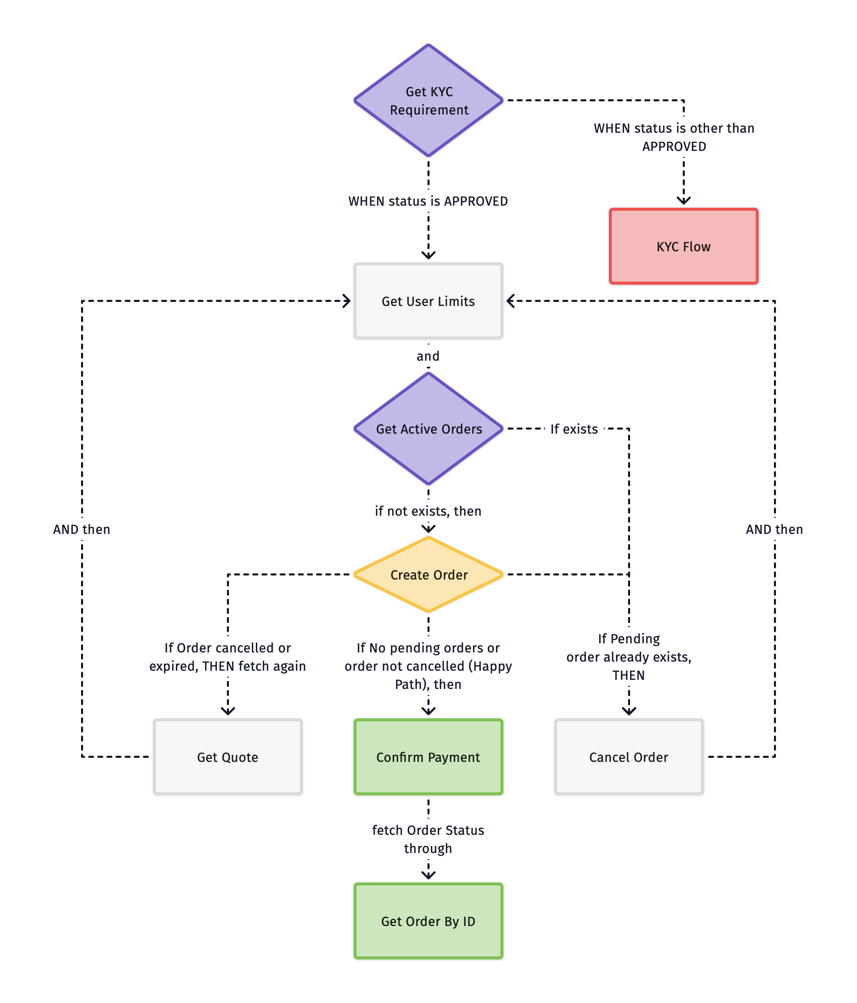 Bank Transfer Flow Chart Bank Transfer Flow Chart