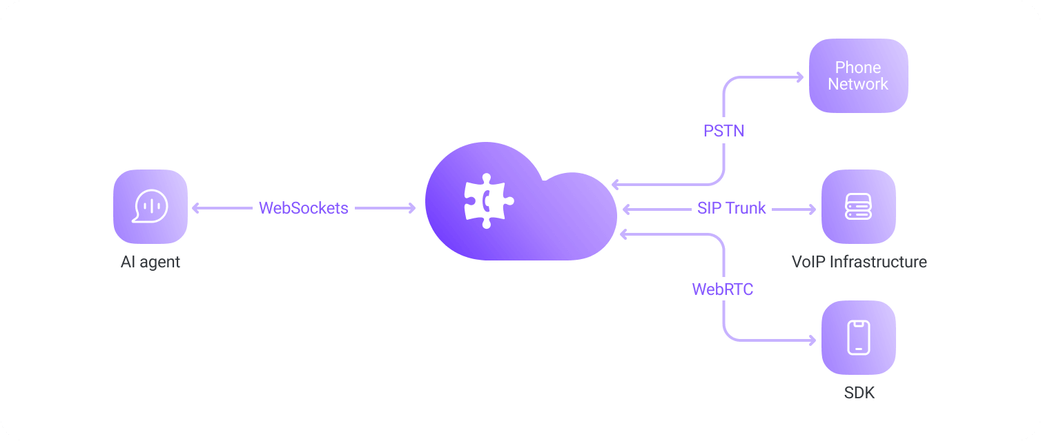 SIP trunking gateway model