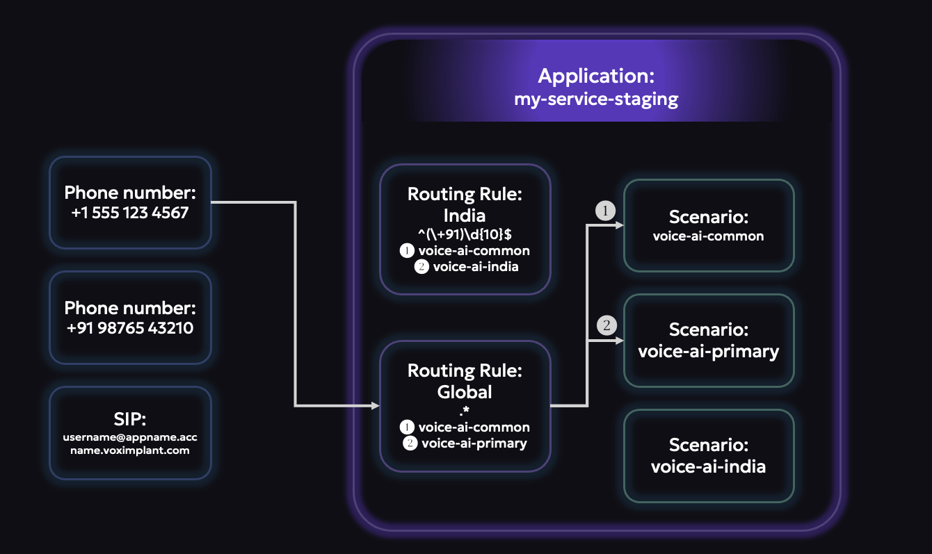 Basic inbound routing model