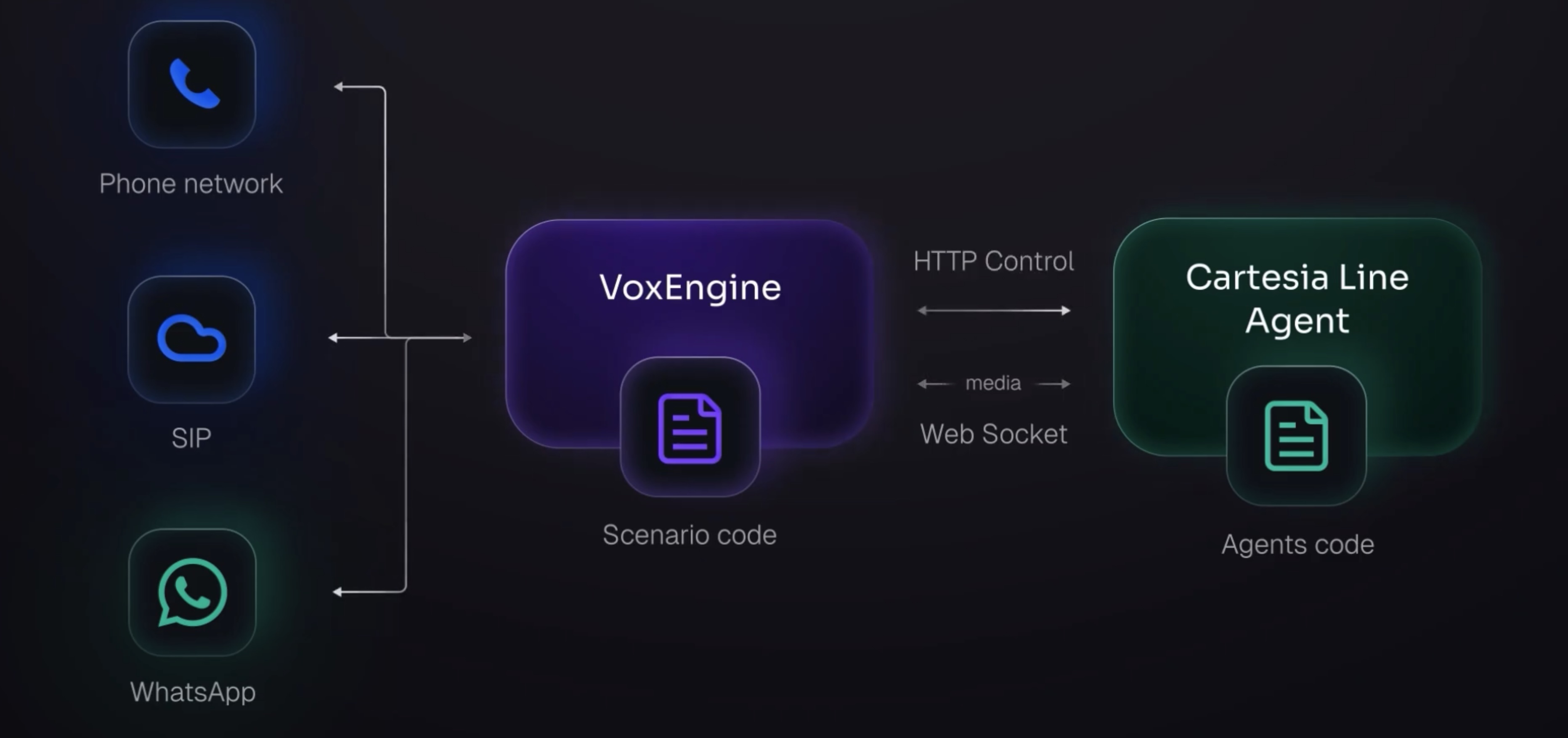 Cartesia Line Agents architecture